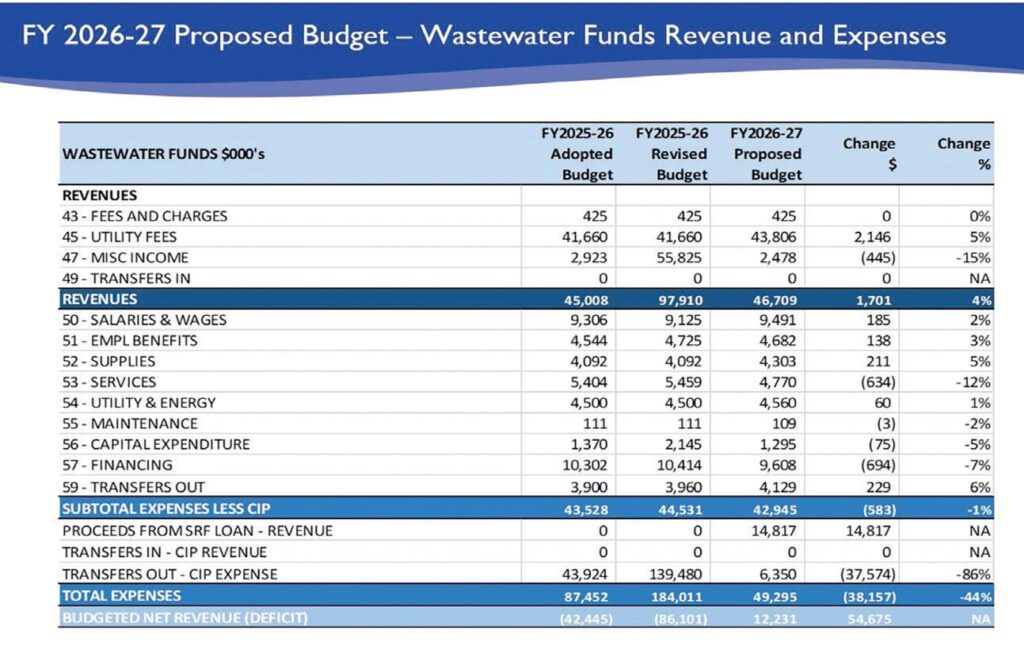 FY Budget funds disclosed