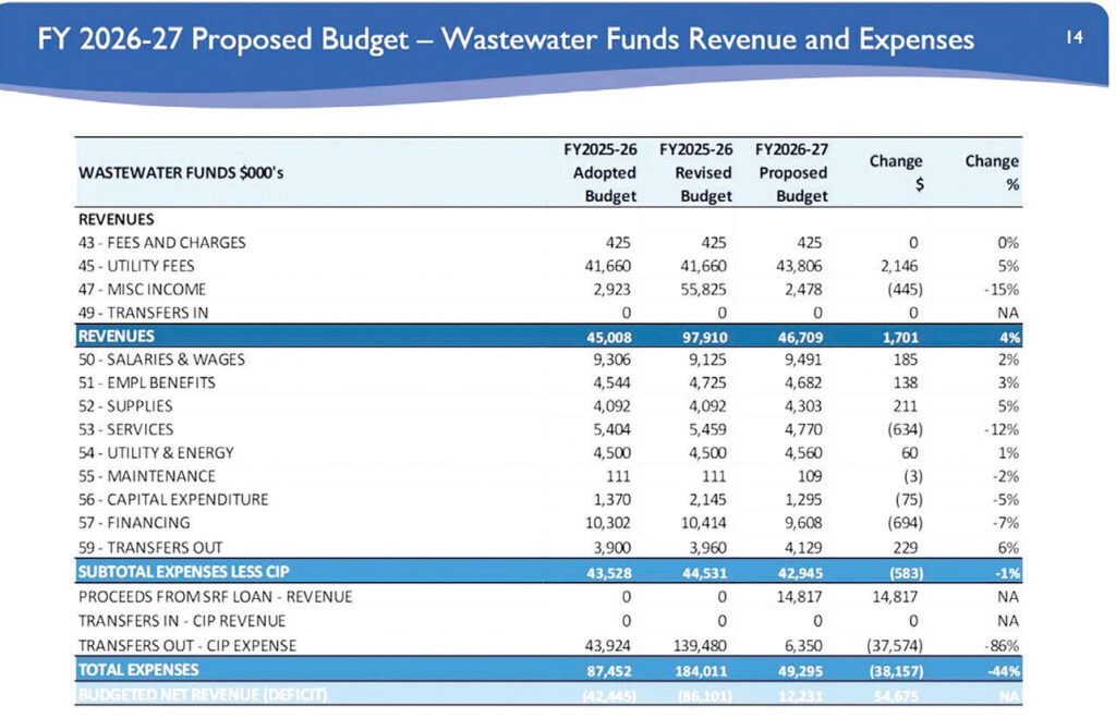 Budget Hearing reviews Upcoming year