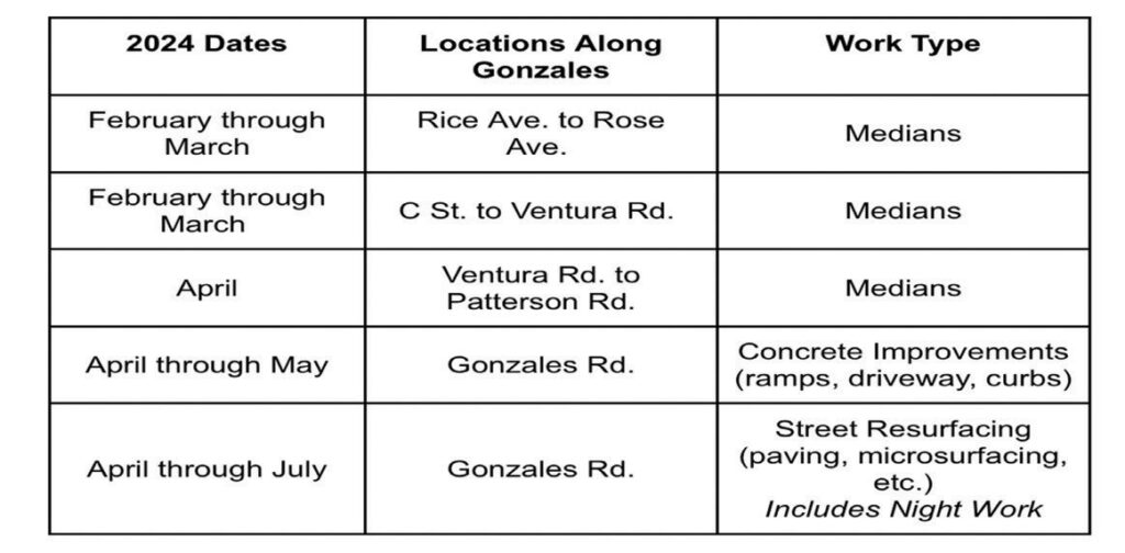 Gonzales Road repairs underway